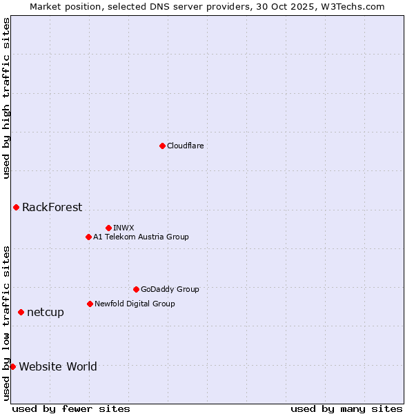 Market position of netcup vs. RackForest vs. Website World