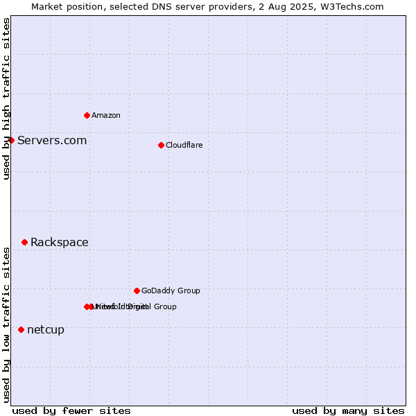 Market position of Rackspace vs. netcup vs. Servers.com
