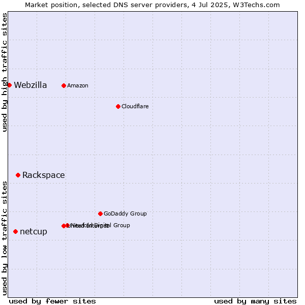 Market position of Rackspace vs. netcup vs. Webzilla