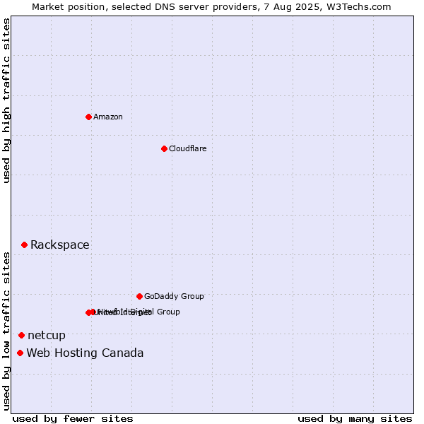 Market position of Rackspace vs. netcup vs. Web Hosting Canada