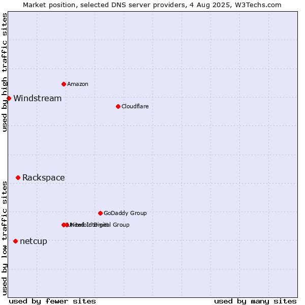 Market position of Rackspace vs. netcup vs. Windstream