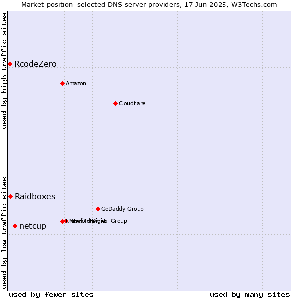 Market position of netcup vs. Raidboxes vs. RcodeZero