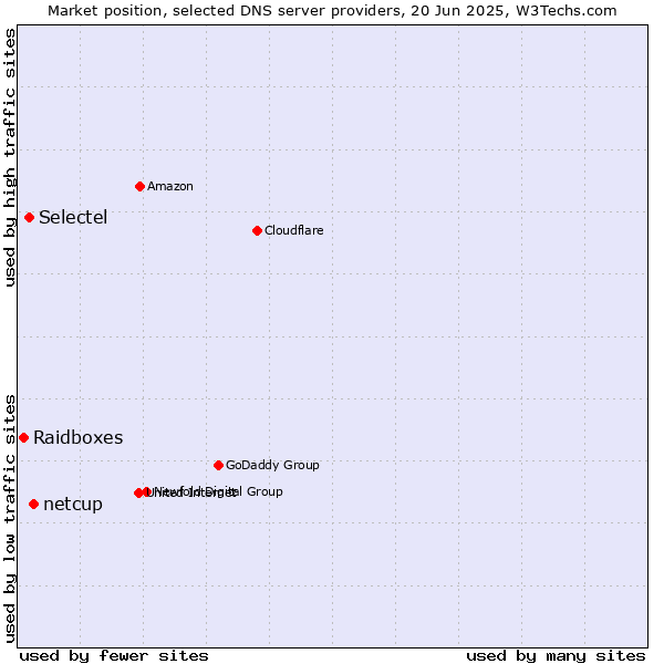 Market position of netcup vs. Selectel vs. Raidboxes