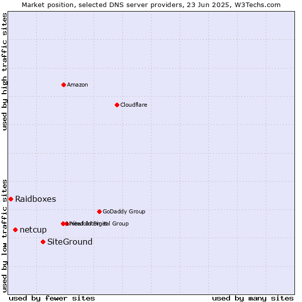 Market position of SiteGround vs. netcup vs. Raidboxes