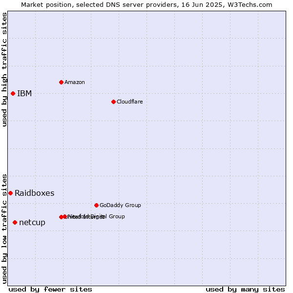 Market position of netcup vs. IBM vs. Raidboxes