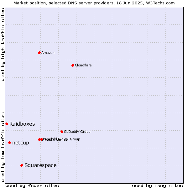 Market position of Squarespace vs. netcup vs. Raidboxes