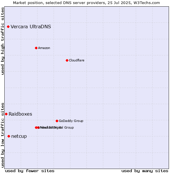 Market position of netcup vs. Vercara UltraDNS vs. Raidboxes