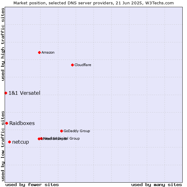 Market position of netcup vs. Raidboxes vs. 1&1 Versatel