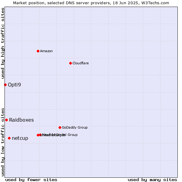 Market position of netcup vs. Raidboxes vs. Opti9