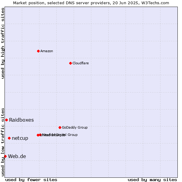 Market position of netcup vs. Raidboxes vs. Web.de