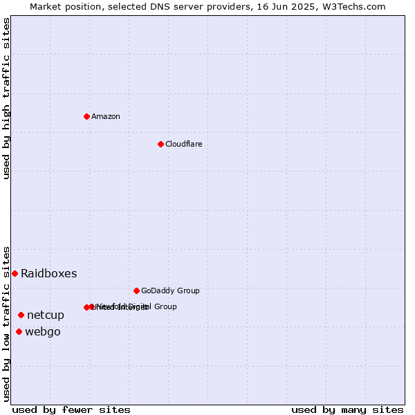 Market position of netcup vs. webgo vs. Raidboxes