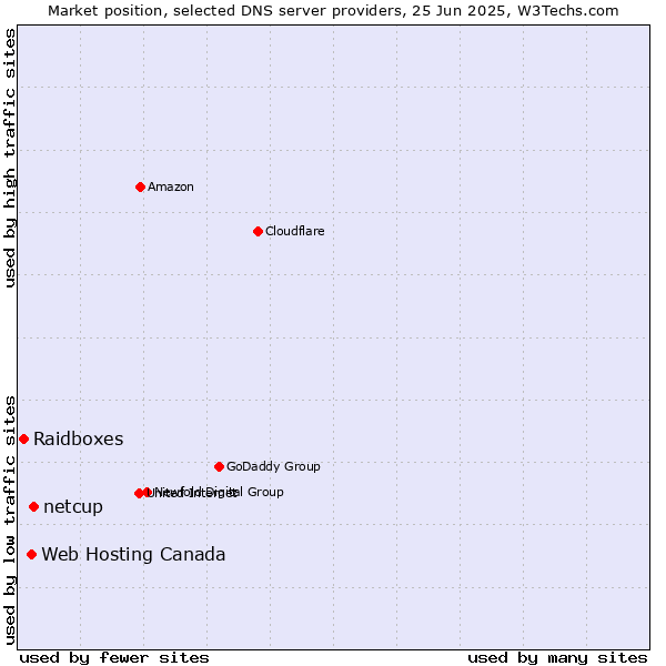 Market position of netcup vs. Web Hosting Canada vs. Raidboxes