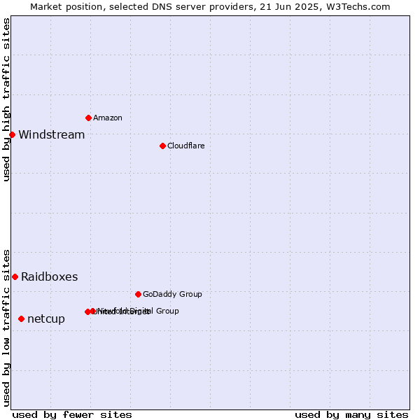 Market position of netcup vs. Raidboxes vs. Windstream