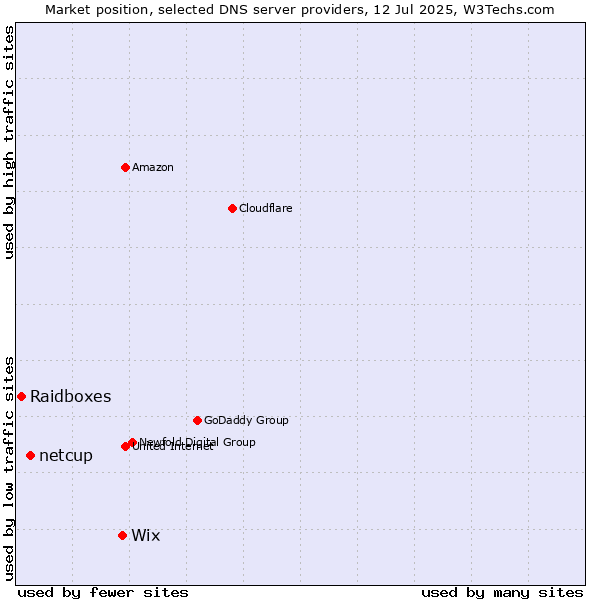 Market position of Wix vs. netcup vs. Raidboxes