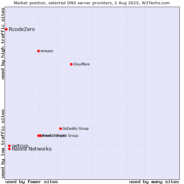 Market position of Raiola Networks vs. netcup vs. RcodeZero