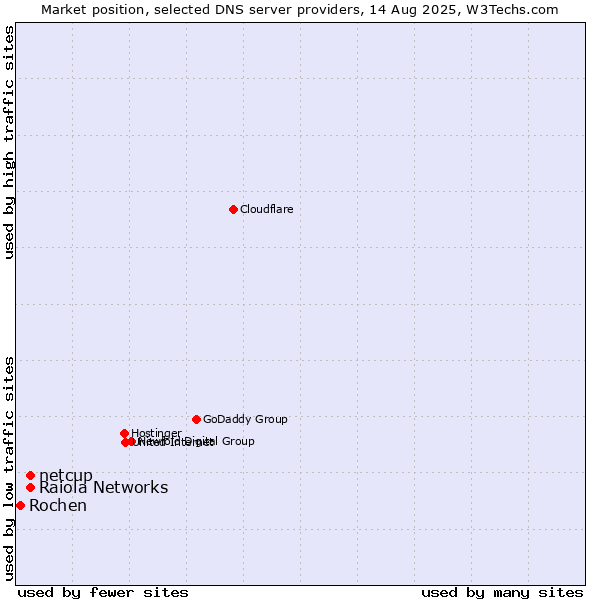 Market position of Raiola Networks vs. netcup vs. Rochen