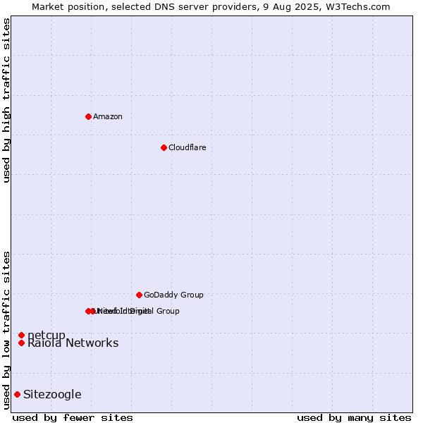 Market position of Raiola Networks vs. netcup vs. Sitezoogle