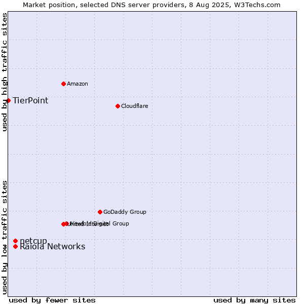 Market position of Raiola Networks vs. netcup vs. TierPoint