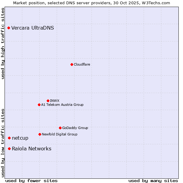 Market position of Raiola Networks vs. netcup vs. Vercara UltraDNS