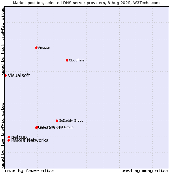 Market position of Raiola Networks vs. netcup vs. Visualsoft