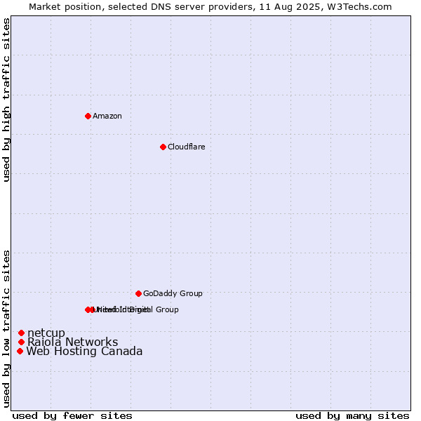 Market position of Raiola Networks vs. netcup vs. Web Hosting Canada