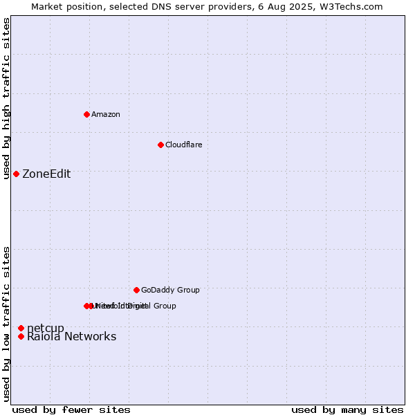 Market position of Raiola Networks vs. netcup vs. ZoneEdit