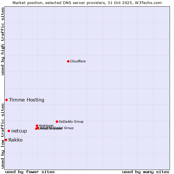 Market position of netcup vs. Timme Hosting vs. Rakko