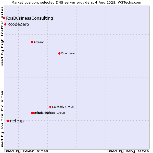 Market position of netcup vs. RcodeZero vs. RosBusinessConsulting