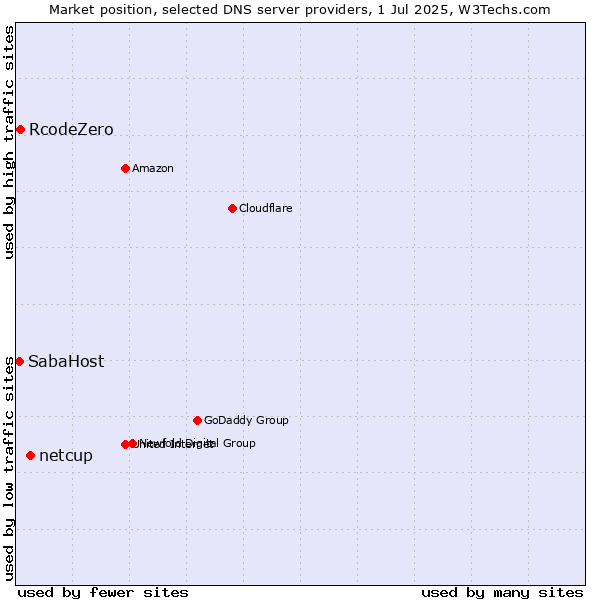 Market position of netcup vs. RcodeZero vs. SabaHost