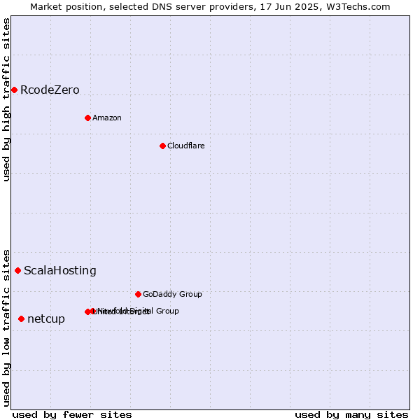 Market position of netcup vs. ScalaHosting vs. RcodeZero