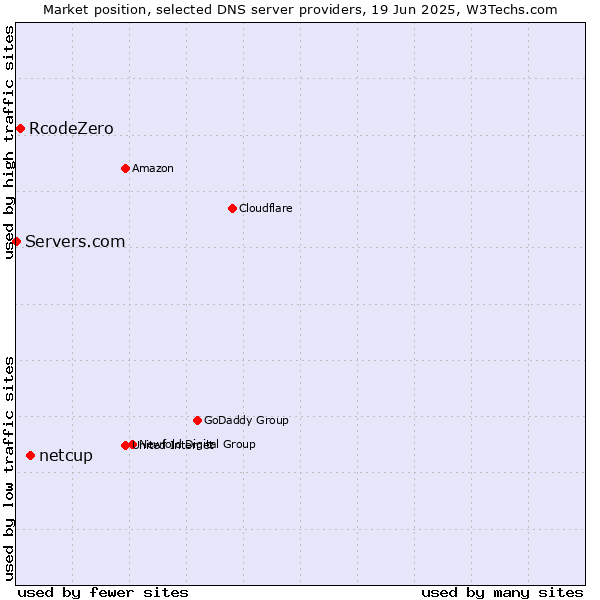 Market position of netcup vs. RcodeZero vs. Servers.com