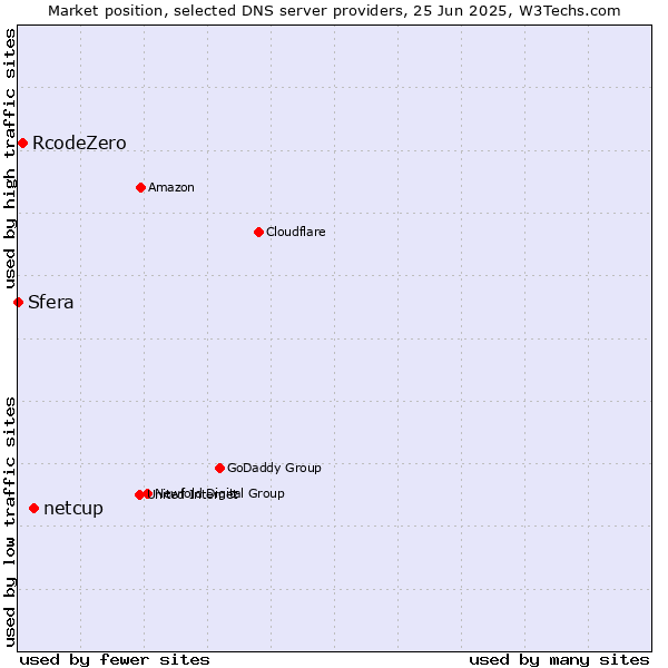Market position of netcup vs. RcodeZero vs. Sfera