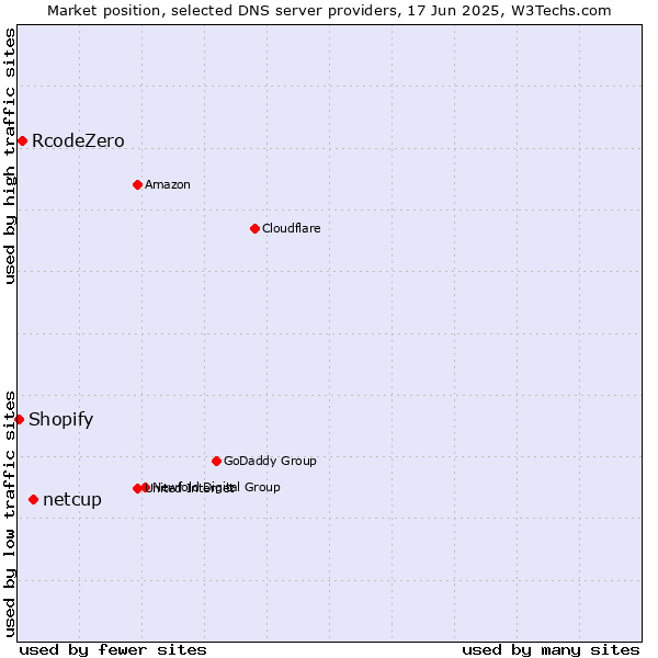 Market position of netcup vs. RcodeZero vs. Shopify