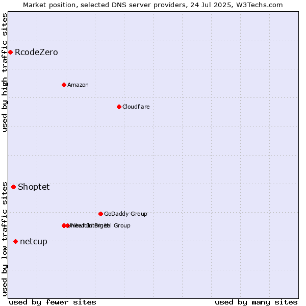 Market position of netcup vs. Shoptet vs. RcodeZero
