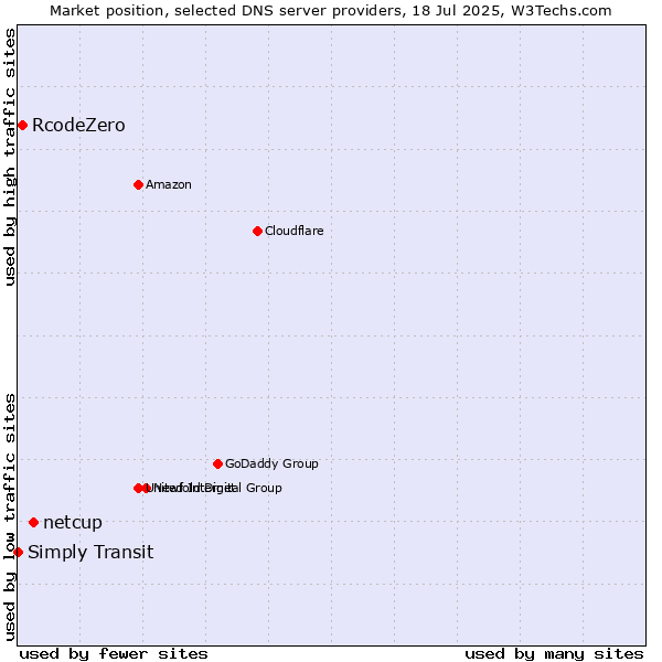 Market position of netcup vs. RcodeZero vs. Simply Transit