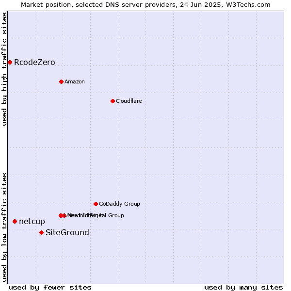 Market position of SiteGround vs. netcup vs. RcodeZero