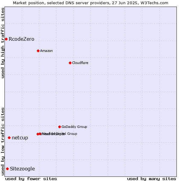 Market position of netcup vs. Sitezoogle vs. RcodeZero