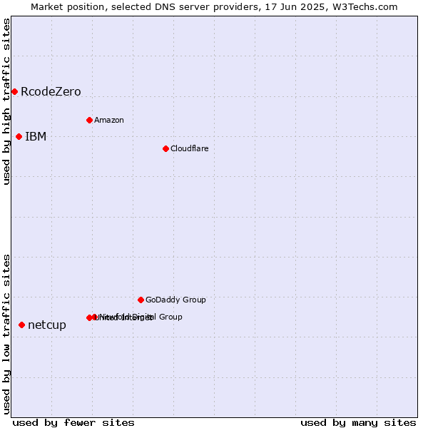 Market position of netcup vs. IBM vs. RcodeZero