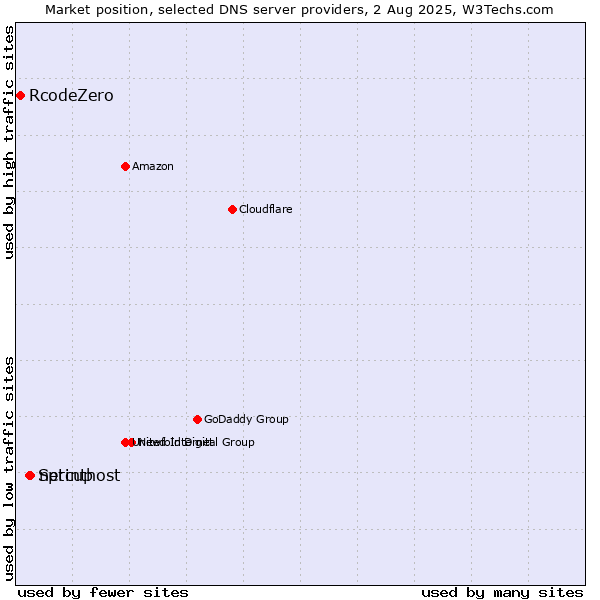 Market position of netcup vs. Sprinthost vs. RcodeZero