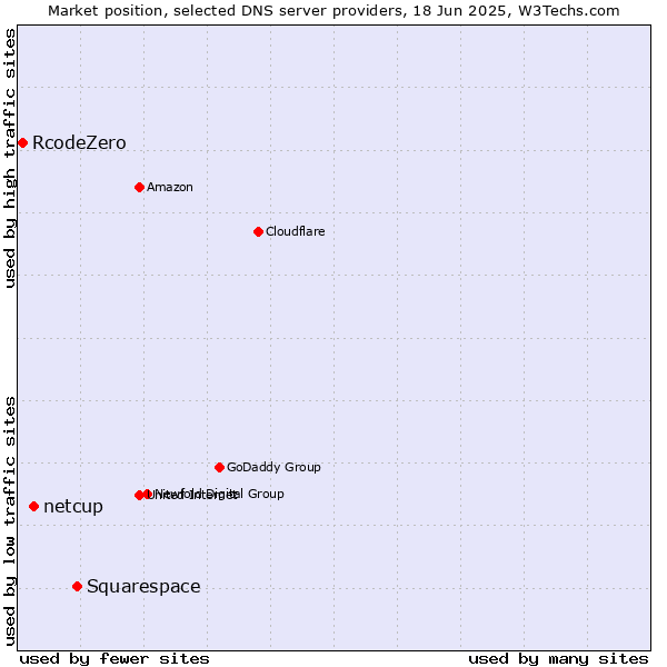 Market position of Squarespace vs. netcup vs. RcodeZero