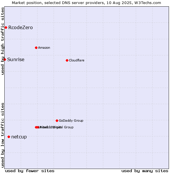Market position of netcup vs. RcodeZero vs. Sunrise