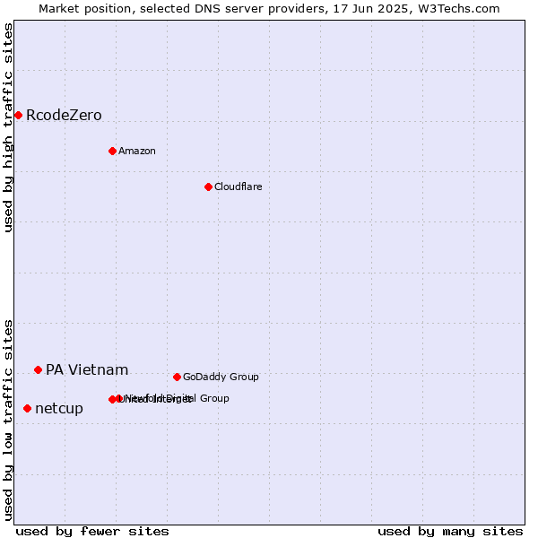 Market position of PA Vietnam vs. netcup vs. RcodeZero