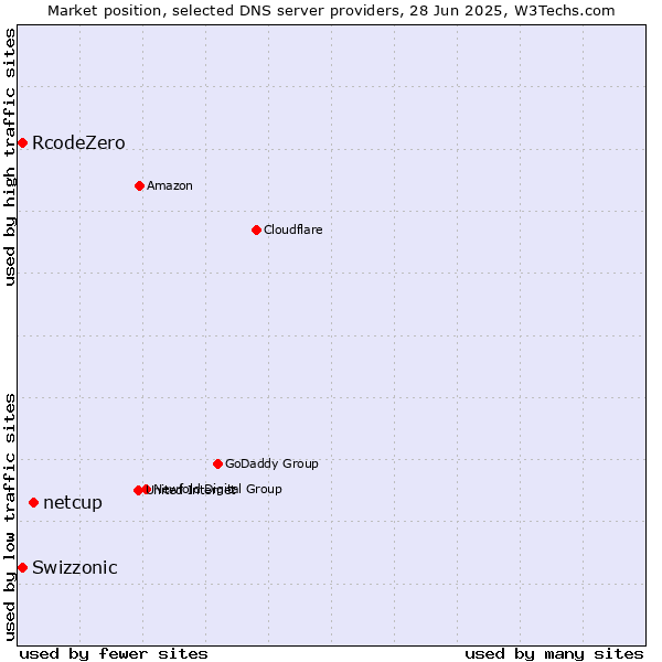 Market position of netcup vs. Swizzonic vs. RcodeZero