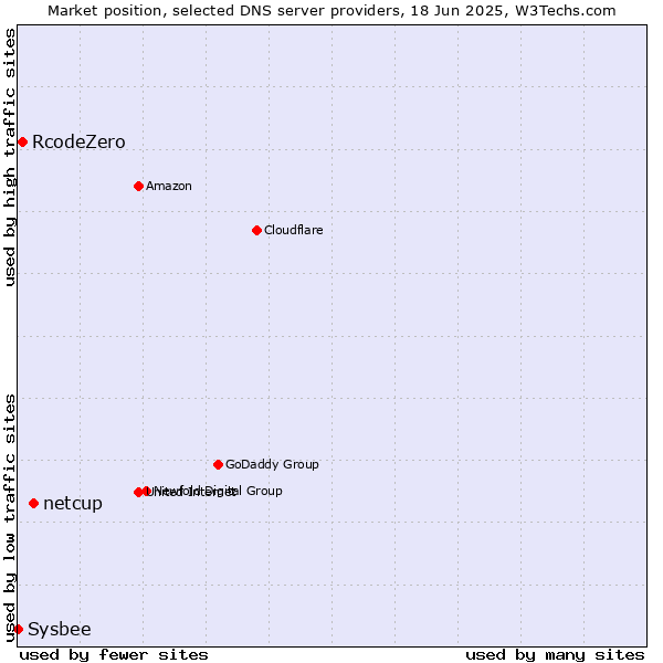 Market position of netcup vs. RcodeZero vs. Sysbee