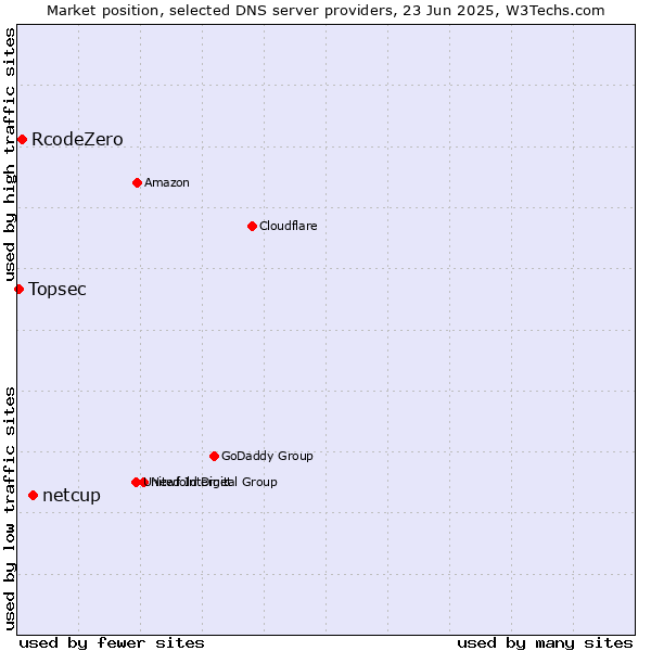 Market position of netcup vs. RcodeZero vs. Topsec