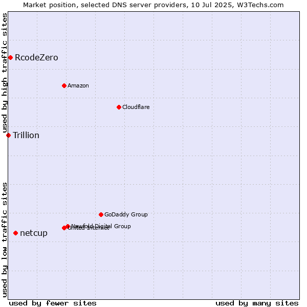 Market position of netcup vs. RcodeZero vs. Trillion