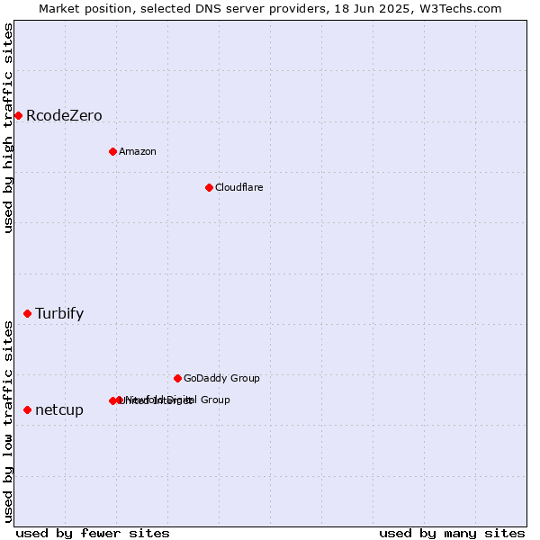 Market position of netcup vs. Turbify vs. RcodeZero