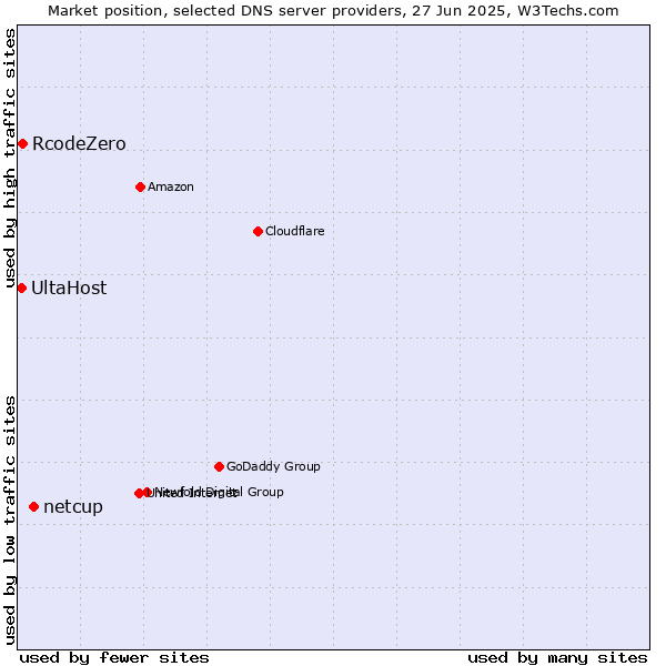 Market position of netcup vs. RcodeZero vs. UltaHost