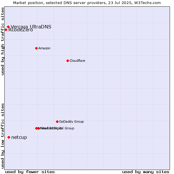 Market position of netcup vs. Vercara UltraDNS vs. RcodeZero