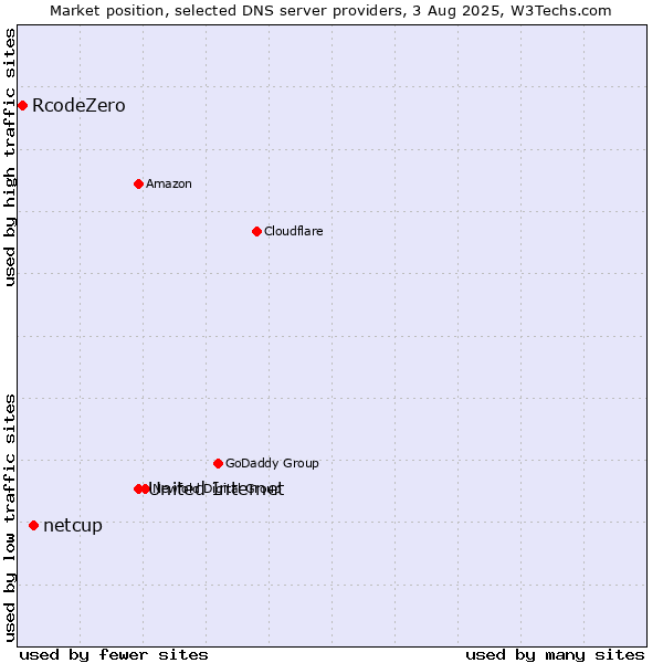 Market position of United Internet vs. netcup vs. RcodeZero